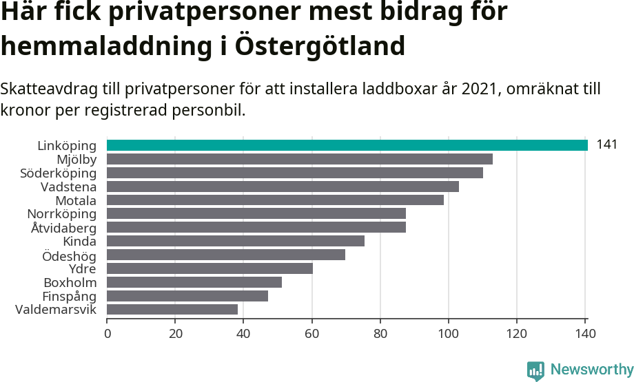 Graf: Beviljat avdrag per kommun i Östergötlands län